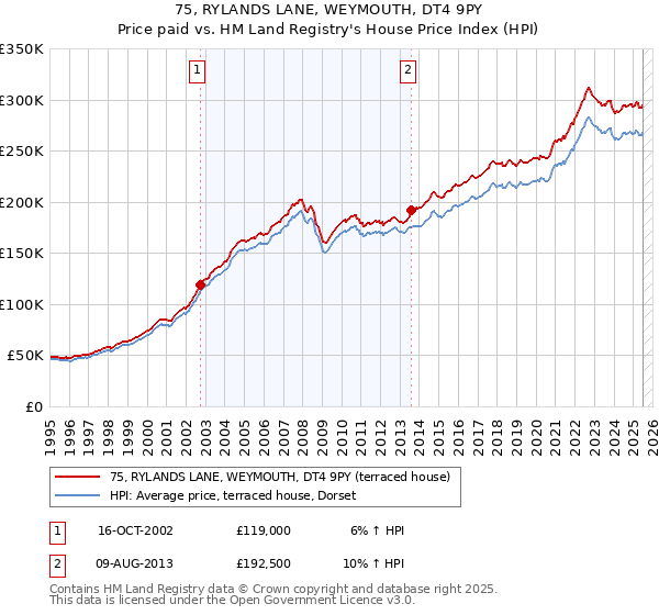 75, RYLANDS LANE, WEYMOUTH, DT4 9PY: Price paid vs HM Land Registry's House Price Index