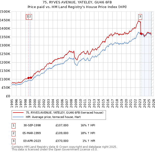 75, RYVES AVENUE, YATELEY, GU46 6FB: Price paid vs HM Land Registry's House Price Index
