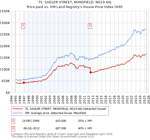 75, SADLER STREET, MANSFIELD, NG19 6AJ: Price paid vs HM Land Registry's House Price Index