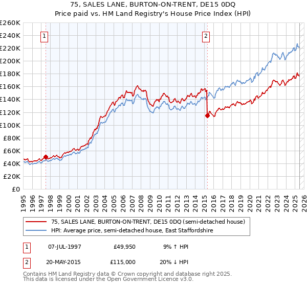 75, SALES LANE, BURTON-ON-TRENT, DE15 0DQ: Price paid vs HM Land Registry's House Price Index