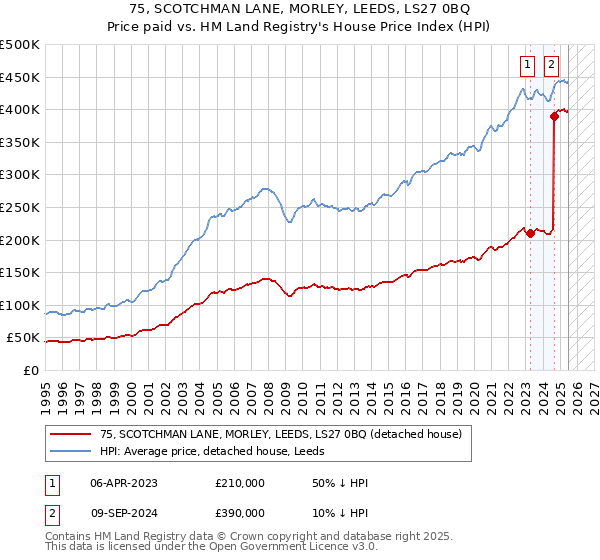 75, SCOTCHMAN LANE, MORLEY, LEEDS, LS27 0BQ: Price paid vs HM Land Registry's House Price Index