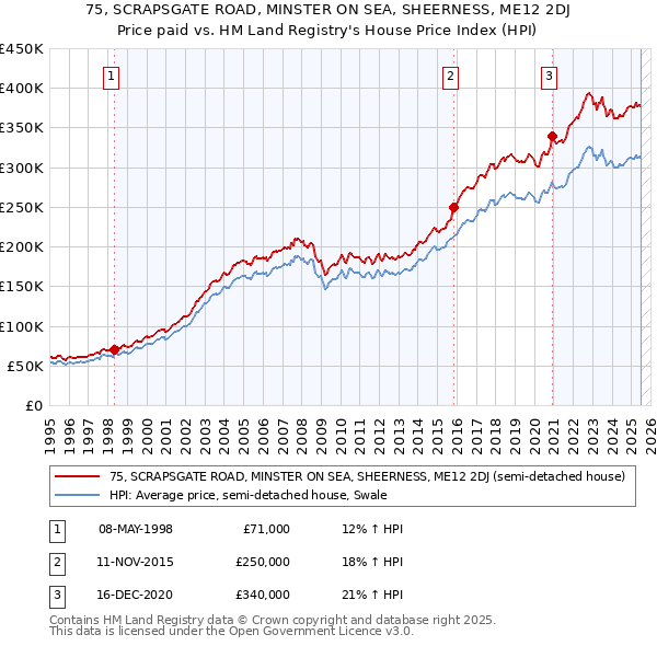 75, SCRAPSGATE ROAD, MINSTER ON SEA, SHEERNESS, ME12 2DJ: Price paid vs HM Land Registry's House Price Index
