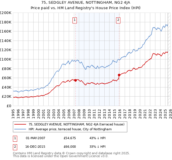 75, SEDGLEY AVENUE, NOTTINGHAM, NG2 4JA: Price paid vs HM Land Registry's House Price Index