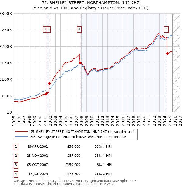 75, SHELLEY STREET, NORTHAMPTON, NN2 7HZ: Price paid vs HM Land Registry's House Price Index