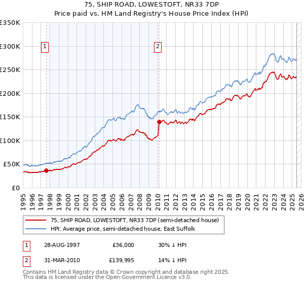 75, SHIP ROAD, LOWESTOFT, NR33 7DP: Price paid vs HM Land Registry's House Price Index