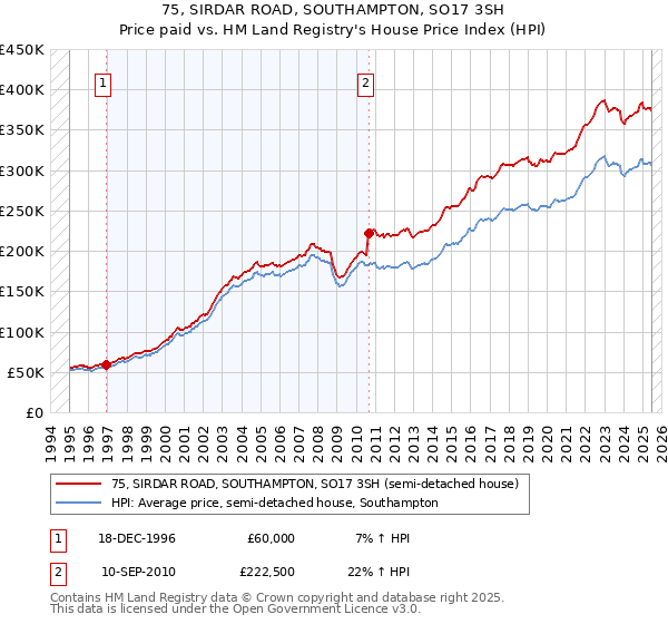 75, SIRDAR ROAD, SOUTHAMPTON, SO17 3SH: Price paid vs HM Land Registry's House Price Index