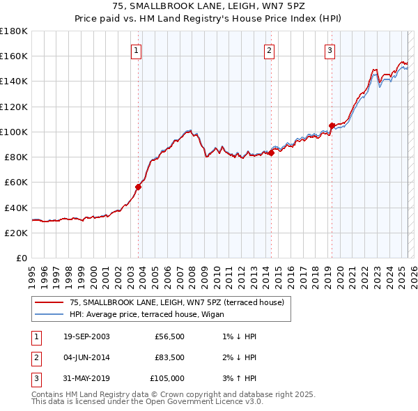 75, SMALLBROOK LANE, LEIGH, WN7 5PZ: Price paid vs HM Land Registry's House Price Index