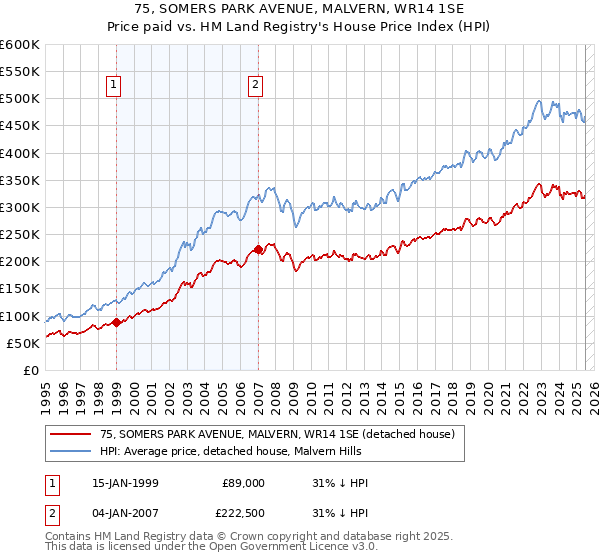 75, SOMERS PARK AVENUE, MALVERN, WR14 1SE: Price paid vs HM Land Registry's House Price Index