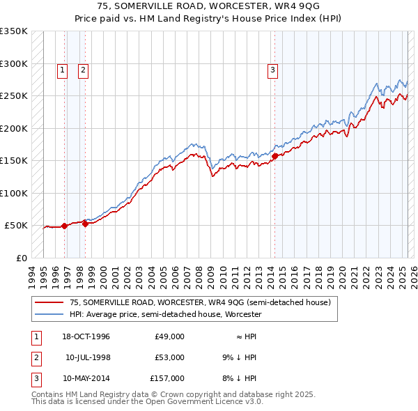 75, SOMERVILLE ROAD, WORCESTER, WR4 9QG: Price paid vs HM Land Registry's House Price Index