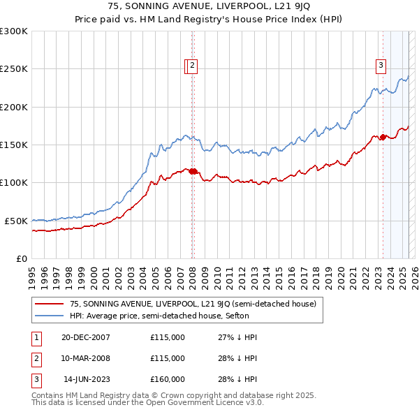 75, SONNING AVENUE, LIVERPOOL, L21 9JQ: Price paid vs HM Land Registry's House Price Index