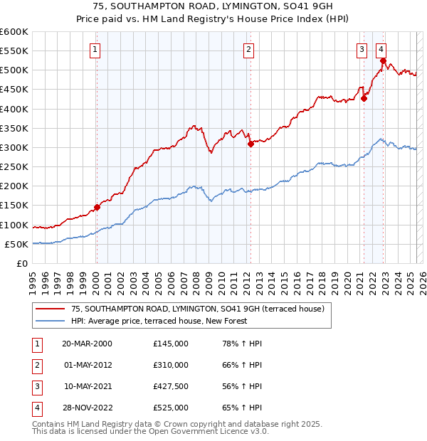 75, SOUTHAMPTON ROAD, LYMINGTON, SO41 9GH: Price paid vs HM Land Registry's House Price Index