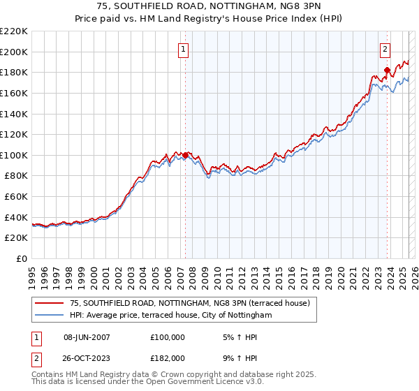 75, SOUTHFIELD ROAD, NOTTINGHAM, NG8 3PN: Price paid vs HM Land Registry's House Price Index