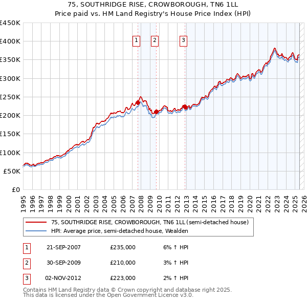 75, SOUTHRIDGE RISE, CROWBOROUGH, TN6 1LL: Price paid vs HM Land Registry's House Price Index