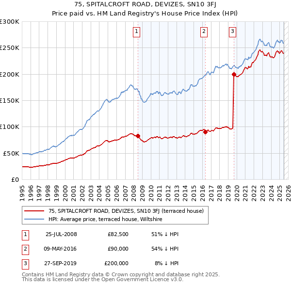 75, SPITALCROFT ROAD, DEVIZES, SN10 3FJ: Price paid vs HM Land Registry's House Price Index