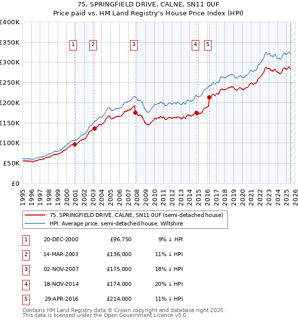 75, SPRINGFIELD DRIVE, CALNE, SN11 0UF: Price paid vs HM Land Registry's House Price Index