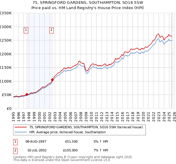 75, SPRINGFORD GARDENS, SOUTHAMPTON, SO16 5SW: Price paid vs HM Land Registry's House Price Index