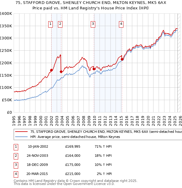 75, STAFFORD GROVE, SHENLEY CHURCH END, MILTON KEYNES, MK5 6AX: Price paid vs HM Land Registry's House Price Index