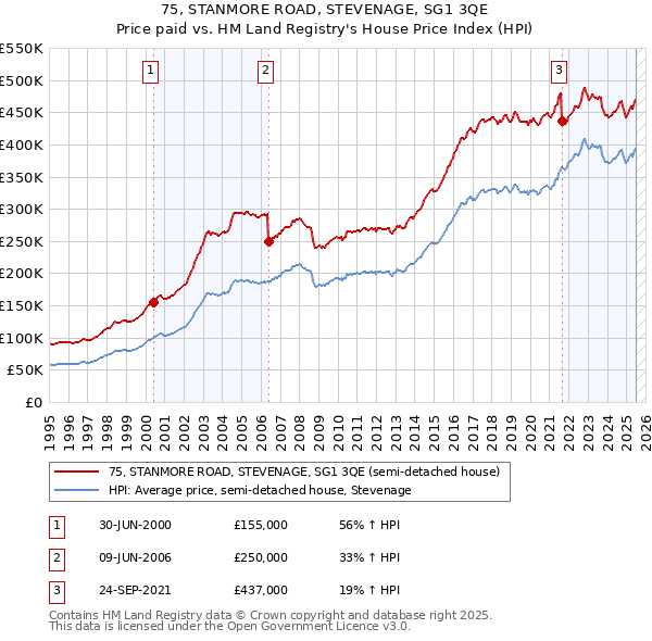 75, STANMORE ROAD, STEVENAGE, SG1 3QE: Price paid vs HM Land Registry's House Price Index