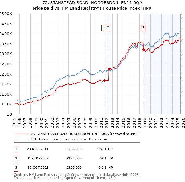75, STANSTEAD ROAD, HODDESDON, EN11 0QA: Price paid vs HM Land Registry's House Price Index