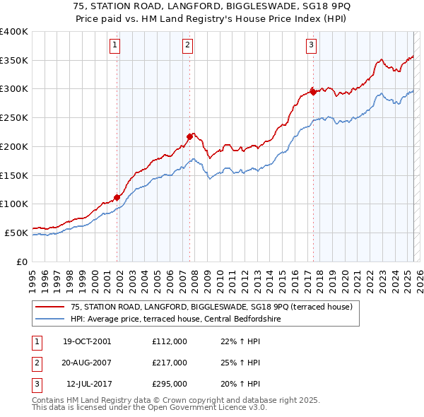 75, STATION ROAD, LANGFORD, BIGGLESWADE, SG18 9PQ: Price paid vs HM Land Registry's House Price Index