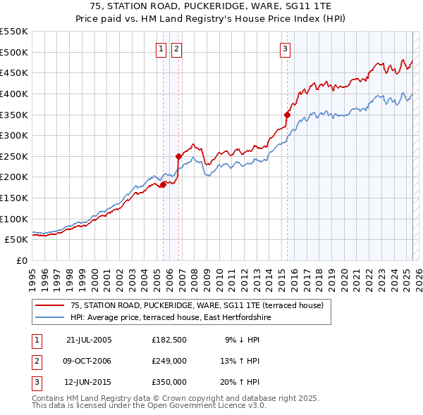 75, STATION ROAD, PUCKERIDGE, WARE, SG11 1TE: Price paid vs HM Land Registry's House Price Index