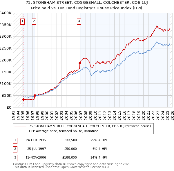 75, STONEHAM STREET, COGGESHALL, COLCHESTER, CO6 1UJ: Price paid vs HM Land Registry's House Price Index