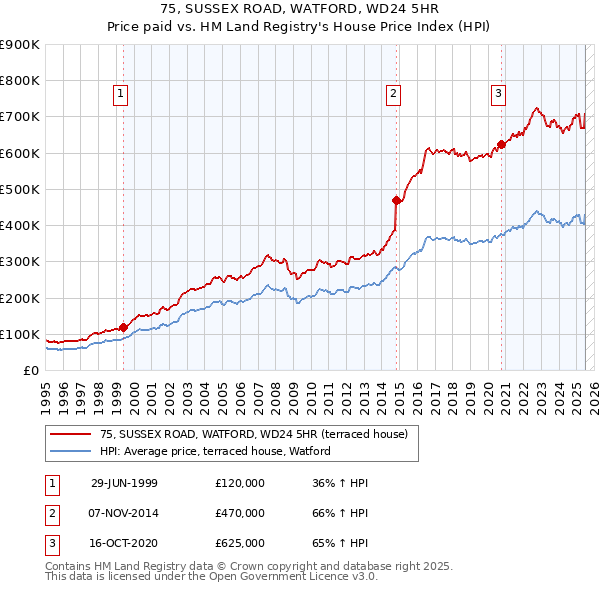 75, SUSSEX ROAD, WATFORD, WD24 5HR: Price paid vs HM Land Registry's House Price Index