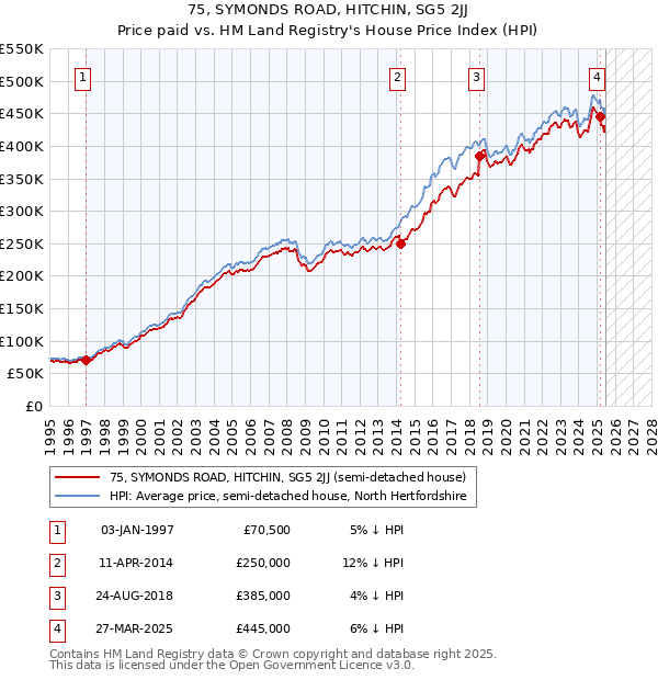 75, SYMONDS ROAD, HITCHIN, SG5 2JJ: Price paid vs HM Land Registry's House Price Index