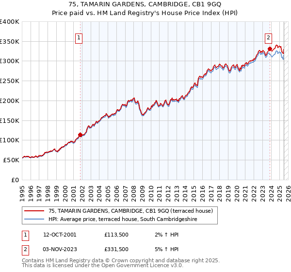 75, TAMARIN GARDENS, CAMBRIDGE, CB1 9GQ: Price paid vs HM Land Registry's House Price Index