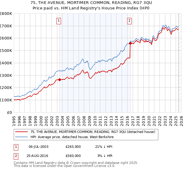 75, THE AVENUE, MORTIMER COMMON, READING, RG7 3QU: Price paid vs HM Land Registry's House Price Index