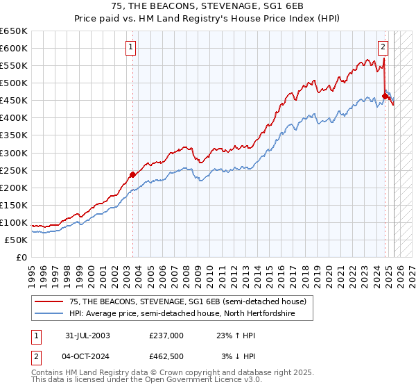 75, THE BEACONS, STEVENAGE, SG1 6EB: Price paid vs HM Land Registry's House Price Index