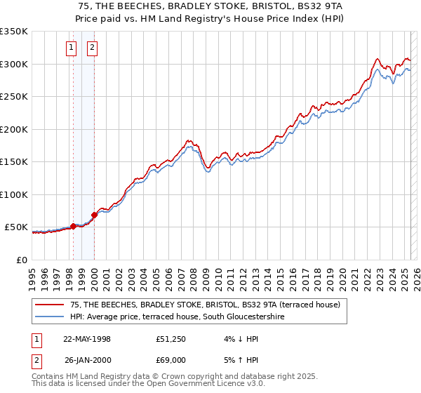 75, THE BEECHES, BRADLEY STOKE, BRISTOL, BS32 9TA: Price paid vs HM Land Registry's House Price Index