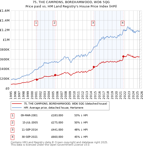 75, THE CAMPIONS, BOREHAMWOOD, WD6 5QG: Price paid vs HM Land Registry's House Price Index