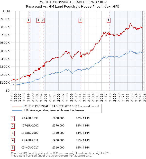 75, THE CROSSPATH, RADLETT, WD7 8HP: Price paid vs HM Land Registry's House Price Index