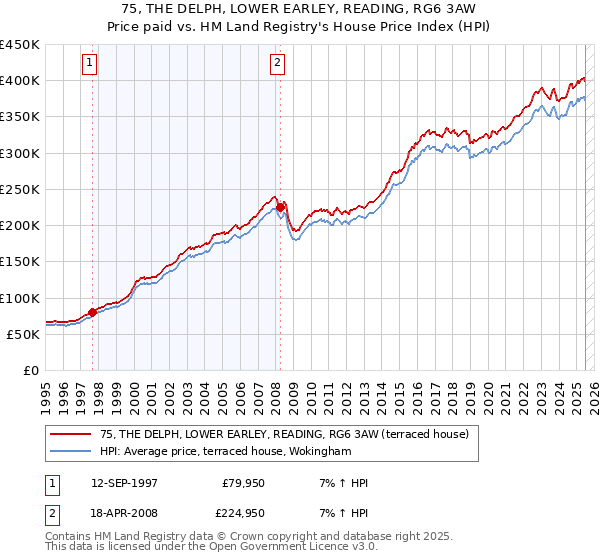 75, THE DELPH, LOWER EARLEY, READING, RG6 3AW: Price paid vs HM Land Registry's House Price Index