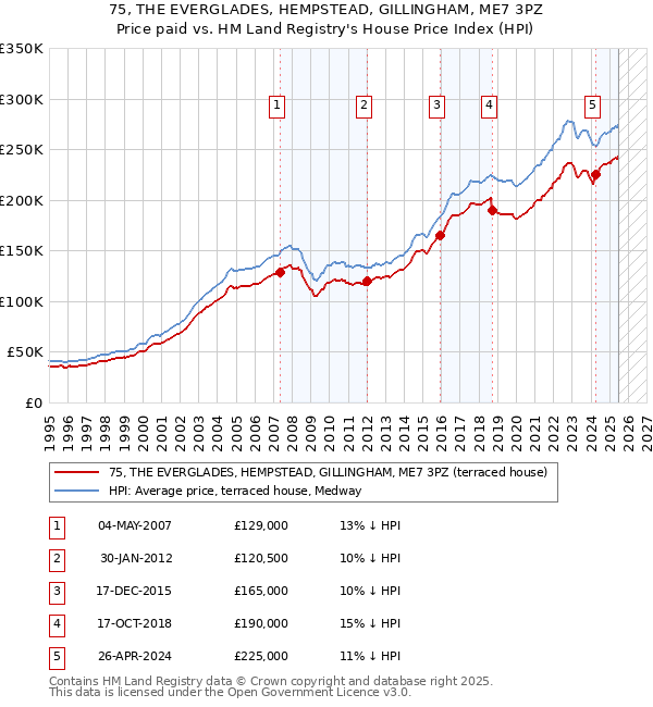 75, THE EVERGLADES, HEMPSTEAD, GILLINGHAM, ME7 3PZ: Price paid vs HM Land Registry's House Price Index