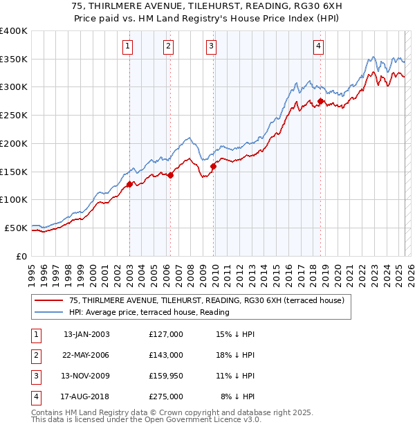75, THIRLMERE AVENUE, TILEHURST, READING, RG30 6XH: Price paid vs HM Land Registry's House Price Index