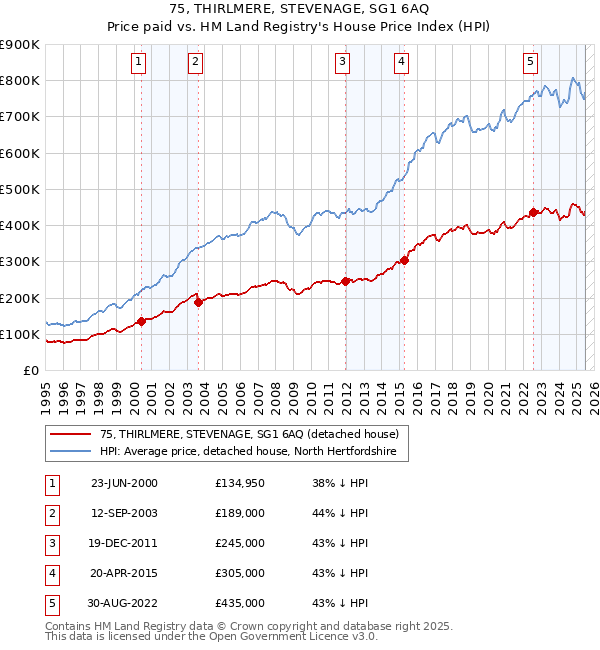 75, THIRLMERE, STEVENAGE, SG1 6AQ: Price paid vs HM Land Registry's House Price Index
