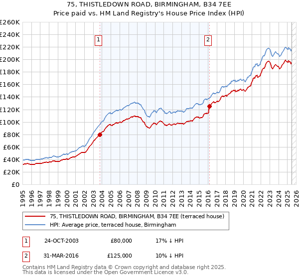 75, THISTLEDOWN ROAD, BIRMINGHAM, B34 7EE: Price paid vs HM Land Registry's House Price Index