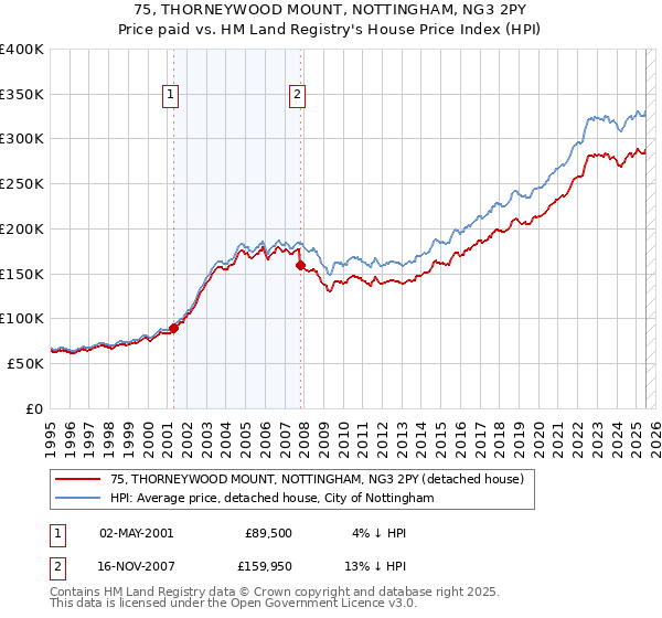 75, THORNEYWOOD MOUNT, NOTTINGHAM, NG3 2PY: Price paid vs HM Land Registry's House Price Index