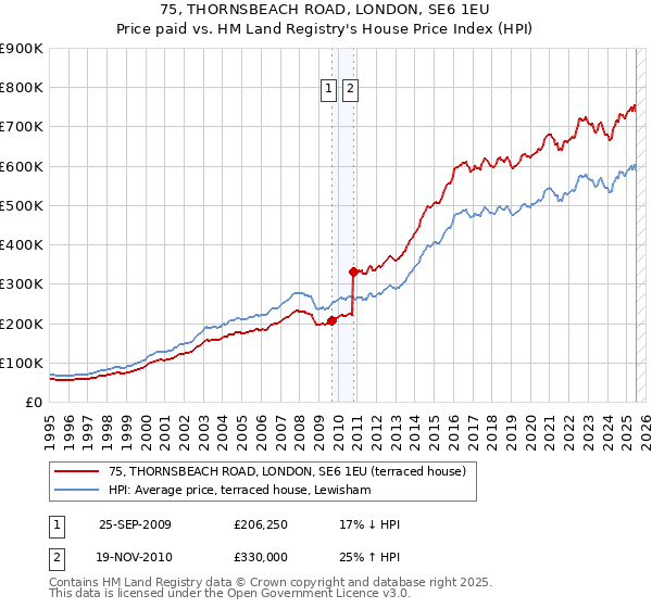 75, THORNSBEACH ROAD, LONDON, SE6 1EU: Price paid vs HM Land Registry's House Price Index