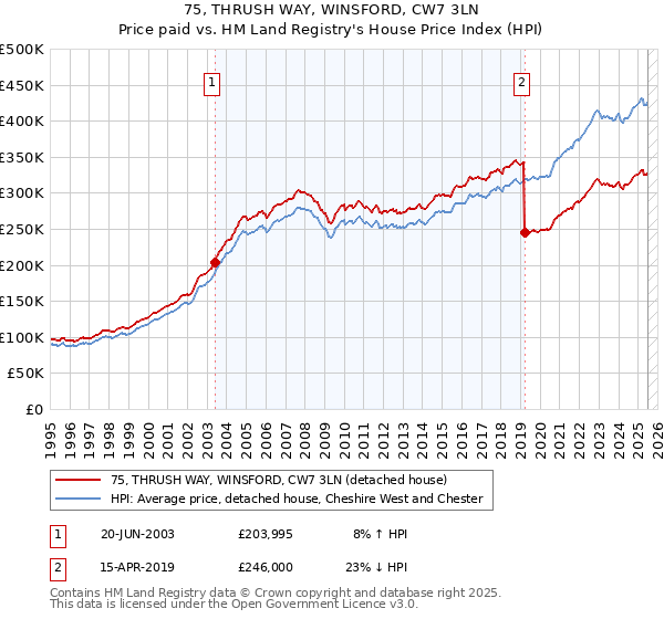 75, THRUSH WAY, WINSFORD, CW7 3LN: Price paid vs HM Land Registry's House Price Index