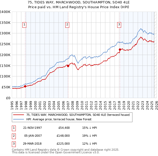 75, TIDES WAY, MARCHWOOD, SOUTHAMPTON, SO40 4LE: Price paid vs HM Land Registry's House Price Index