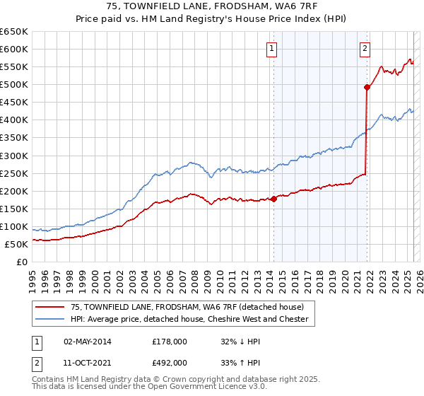 75, TOWNFIELD LANE, FRODSHAM, WA6 7RF: Price paid vs HM Land Registry's House Price Index