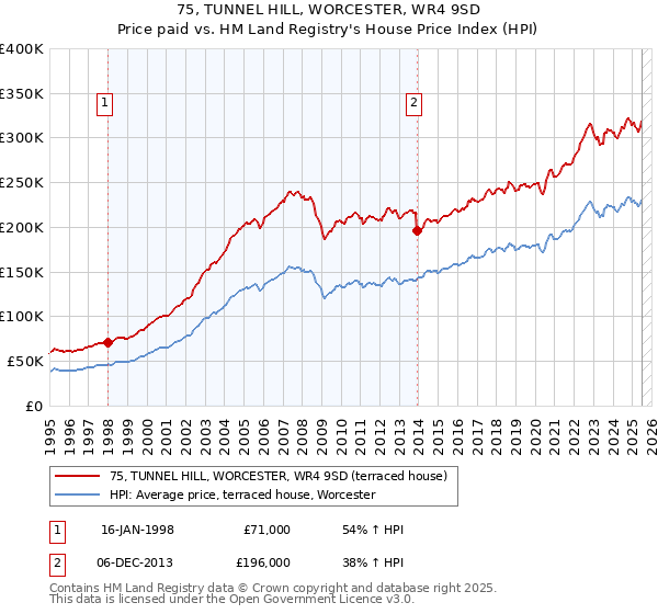75, TUNNEL HILL, WORCESTER, WR4 9SD: Price paid vs HM Land Registry's House Price Index