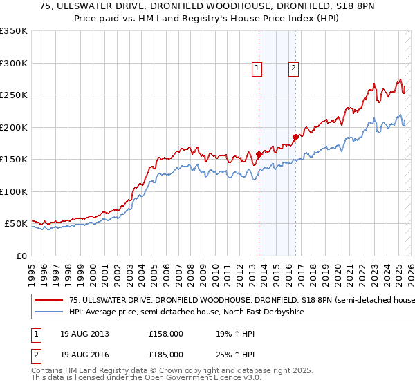 75, ULLSWATER DRIVE, DRONFIELD WOODHOUSE, DRONFIELD, S18 8PN: Price paid vs HM Land Registry's House Price Index