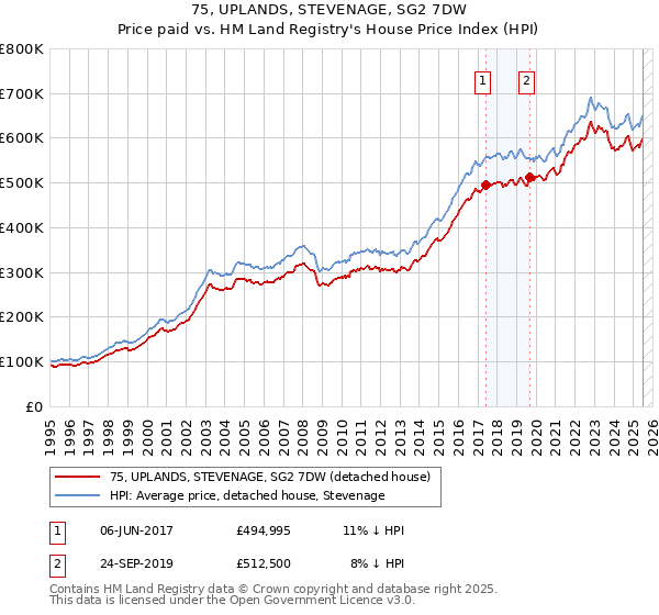75, UPLANDS, STEVENAGE, SG2 7DW: Price paid vs HM Land Registry's House Price Index