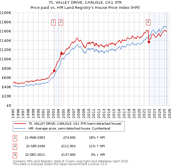 75, VALLEY DRIVE, CARLISLE, CA1 3TR: Price paid vs HM Land Registry's House Price Index