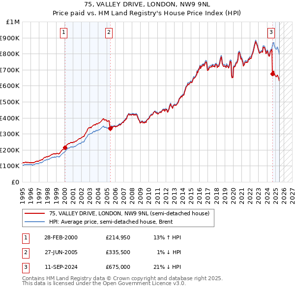 75, VALLEY DRIVE, LONDON, NW9 9NL: Price paid vs HM Land Registry's House Price Index