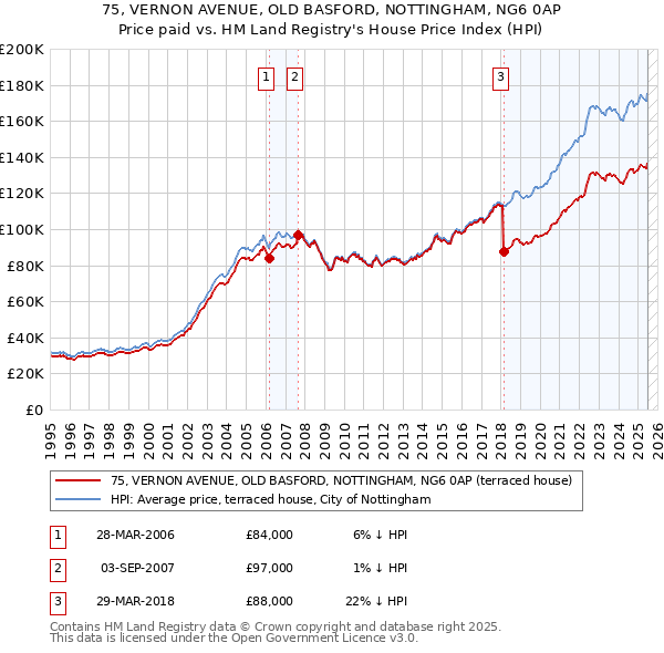 75, VERNON AVENUE, OLD BASFORD, NOTTINGHAM, NG6 0AP: Price paid vs HM Land Registry's House Price Index